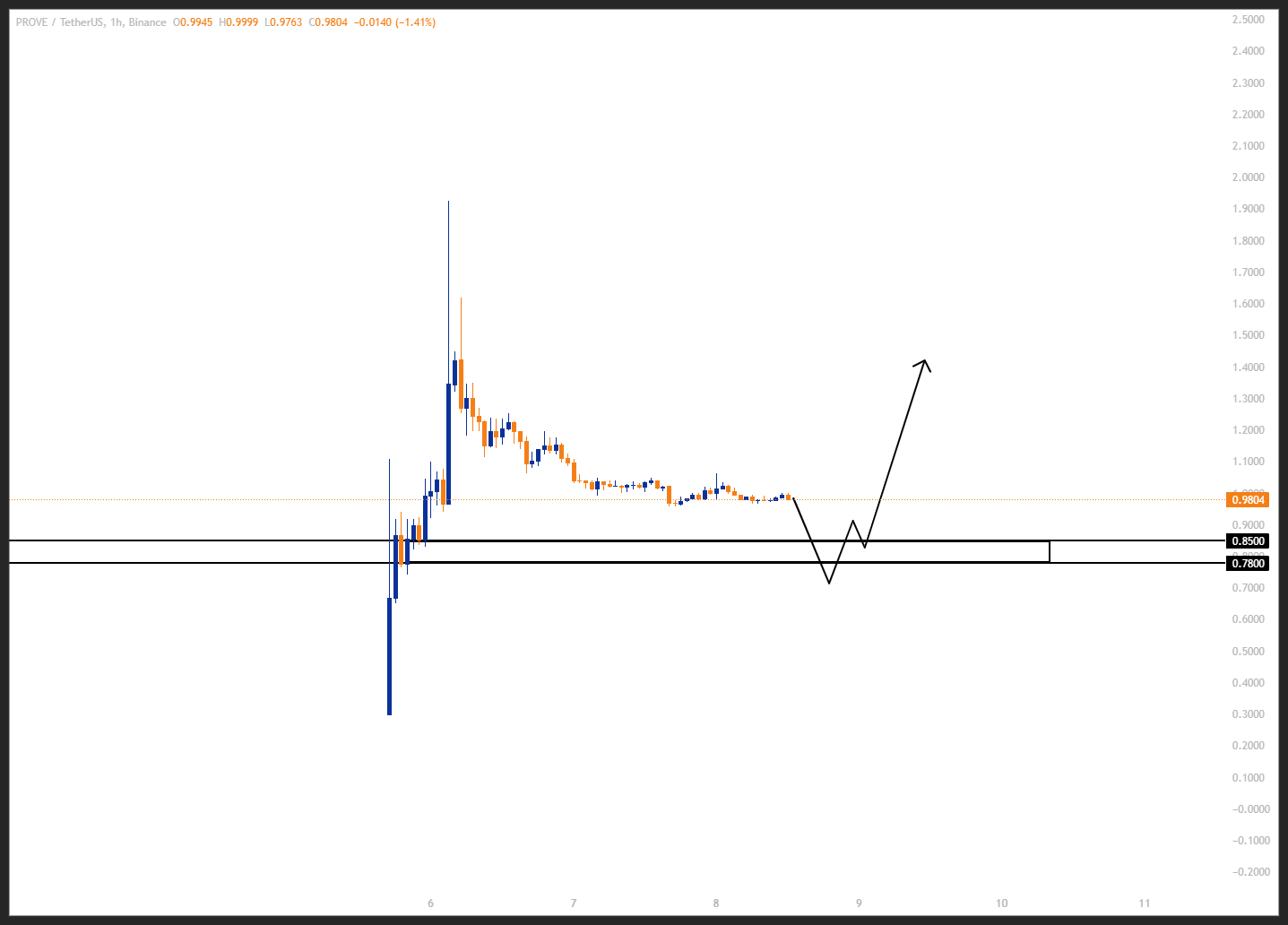 سود ۳۵۰% با اهرم ۵