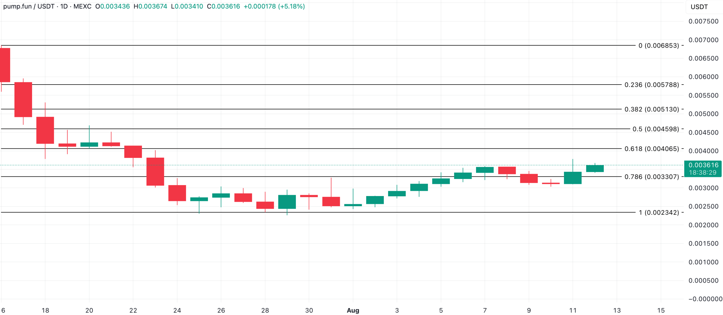 بهترین میم کوین سولانا