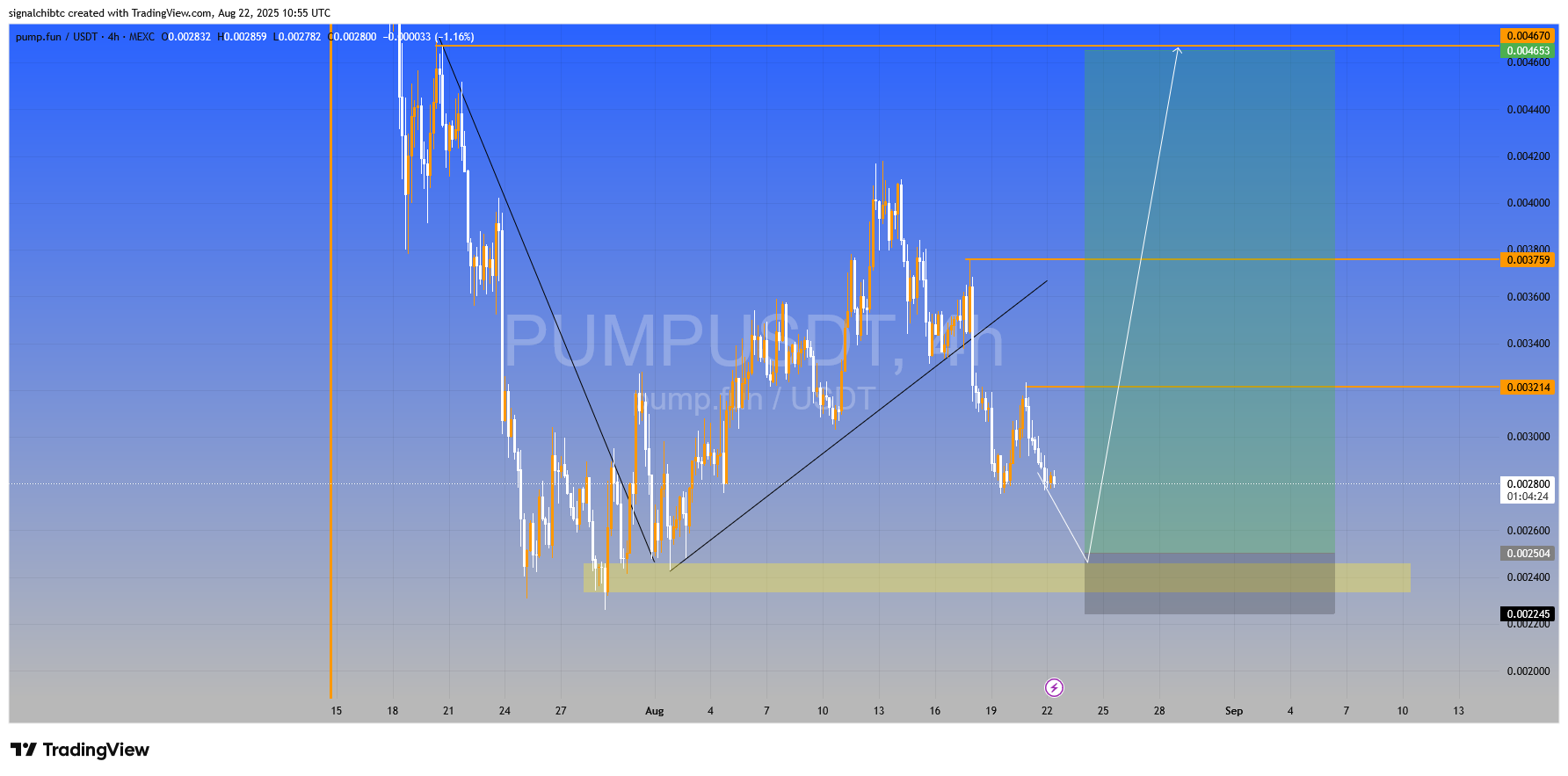بهترین نقطه ورود به ارز ۲۰۲۵