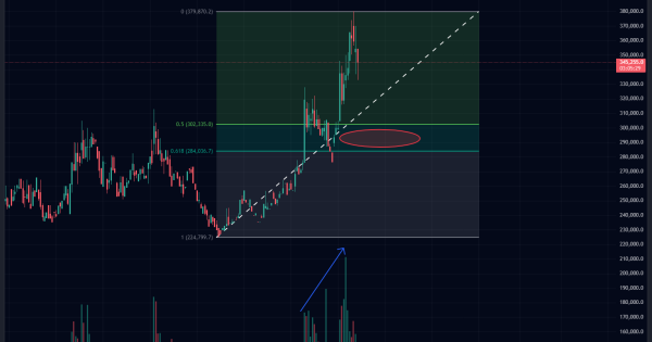 بهترین محدوده برای خرید بعد از اصلاح قیمت
