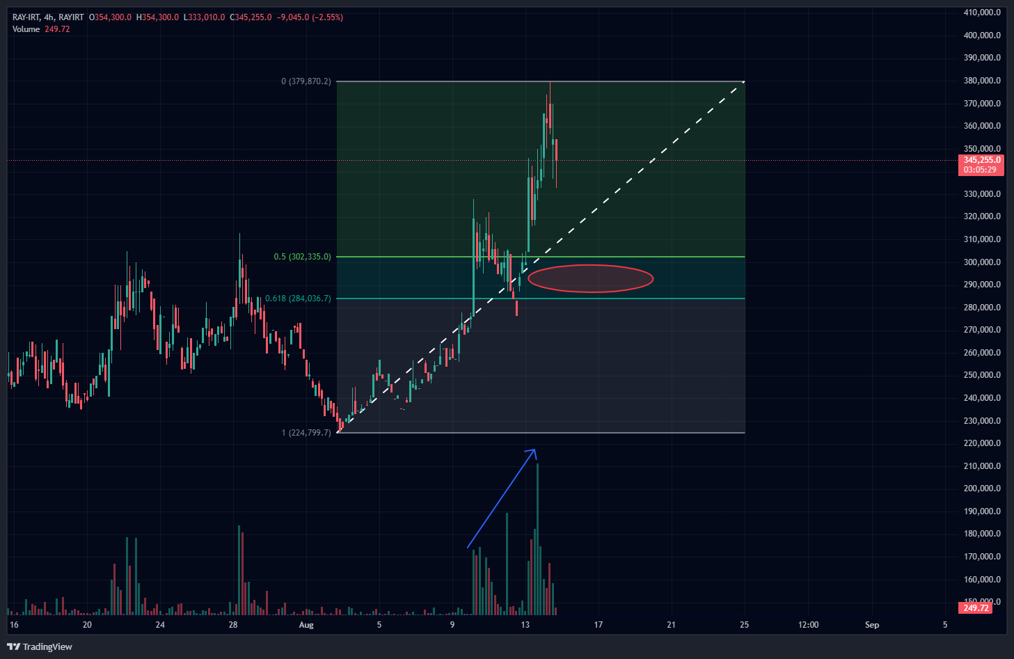 بهترین محدوده برای خرید بعد از اصلاح قیمت