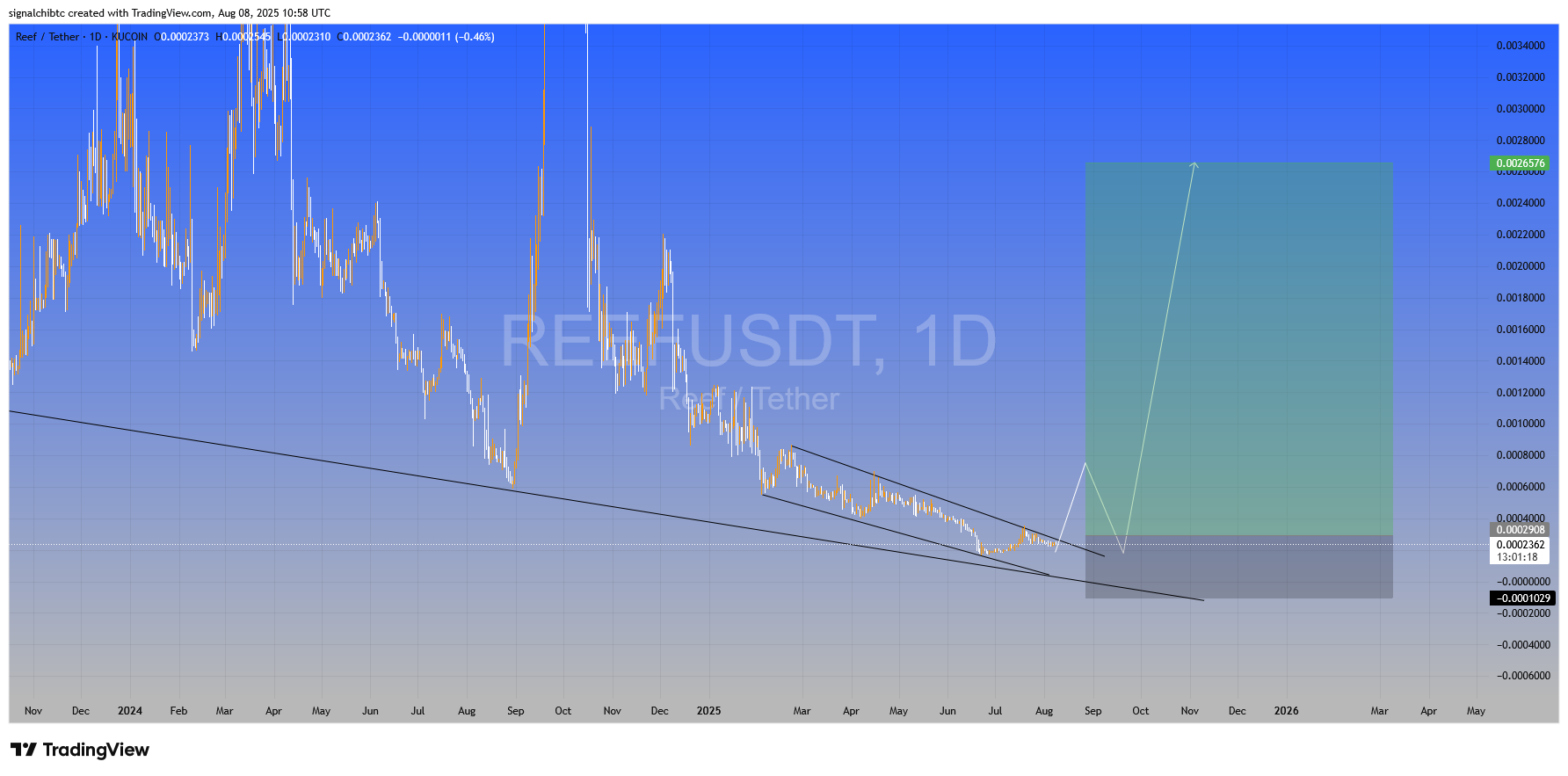 با یه شکست رشد ۴۰۰ درصدی میکنه