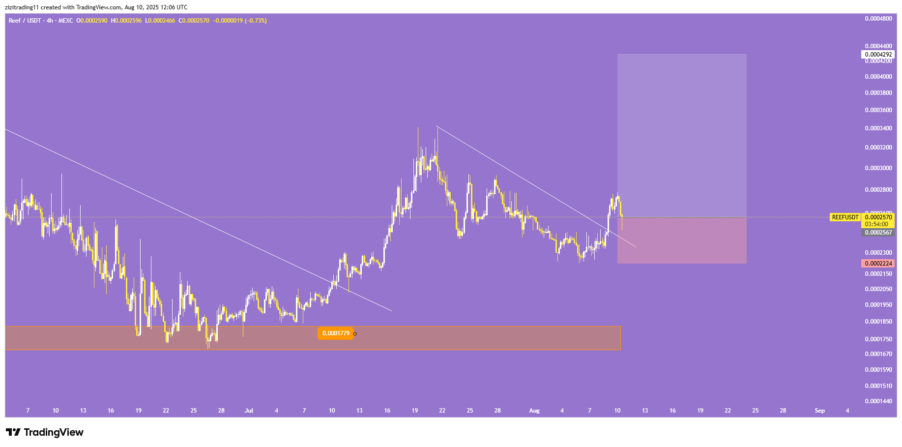 خط روند شکست