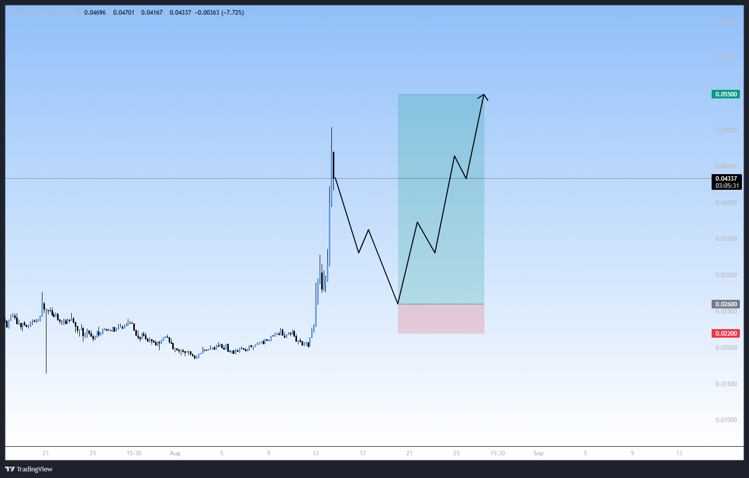 روند صعودی قوی، سیگنال رایگان