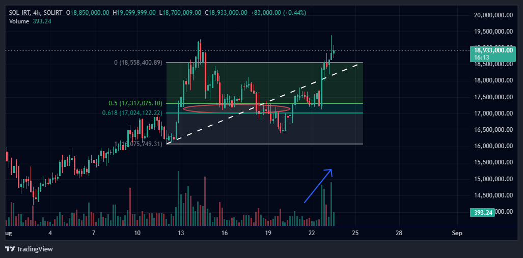 فول تارگت تحلیل سولانا به تومن