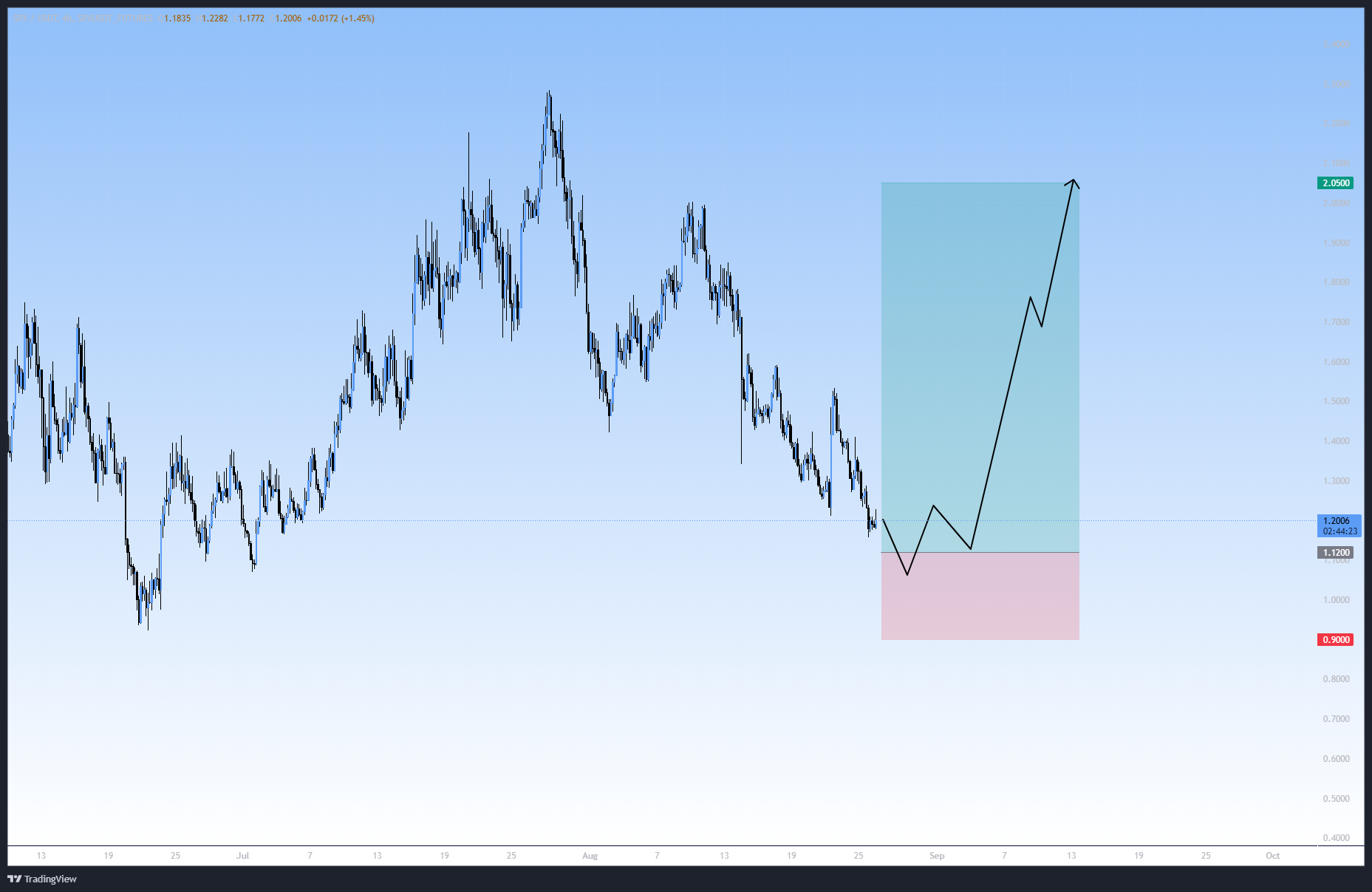 پامپ جدید در انتظار این ارز، سیگنال رایگان