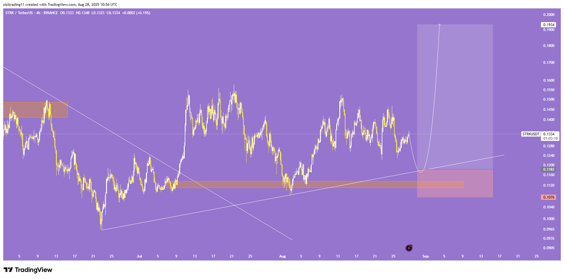 ورود روی خط روند