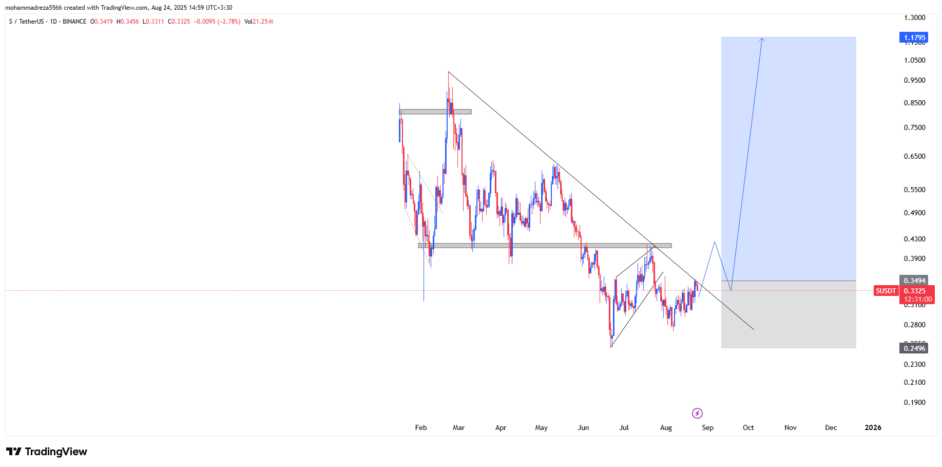 نشونه های از صعود دیده میشه