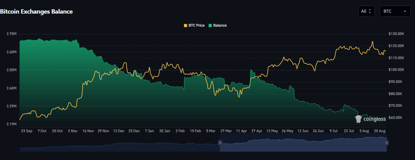 کمترین مقدار در تاریخ بیت کوین