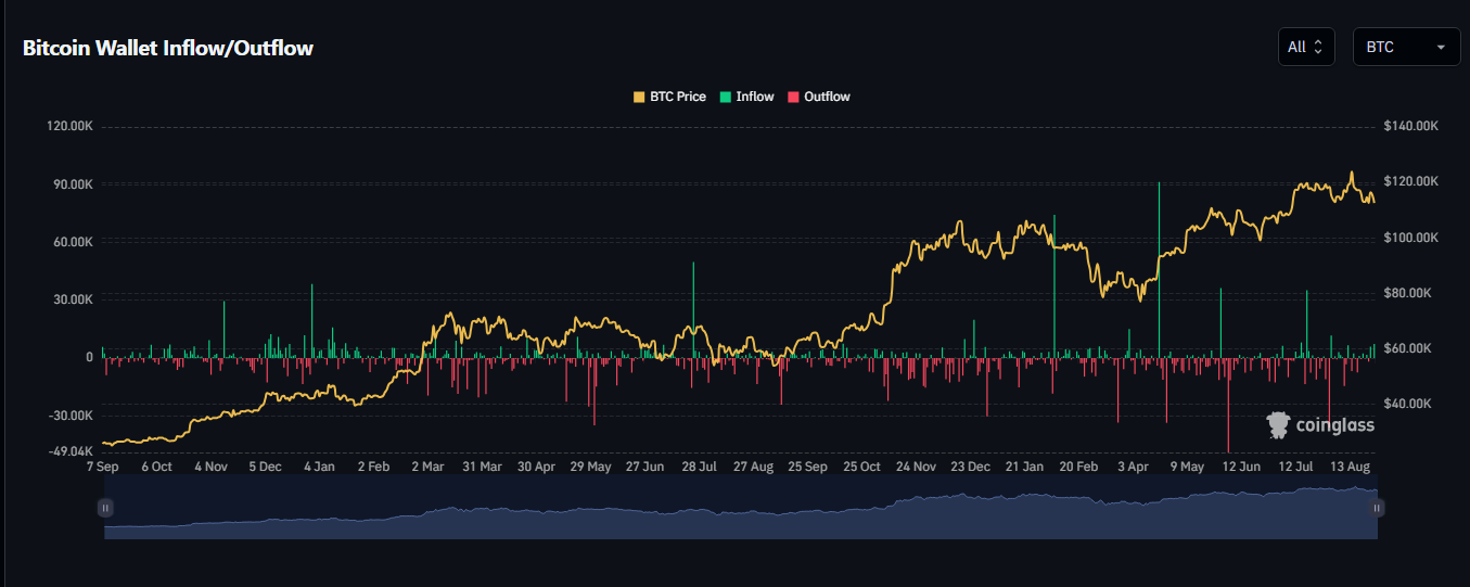 ورودی/خروجی کیف پول بیت‌کوین