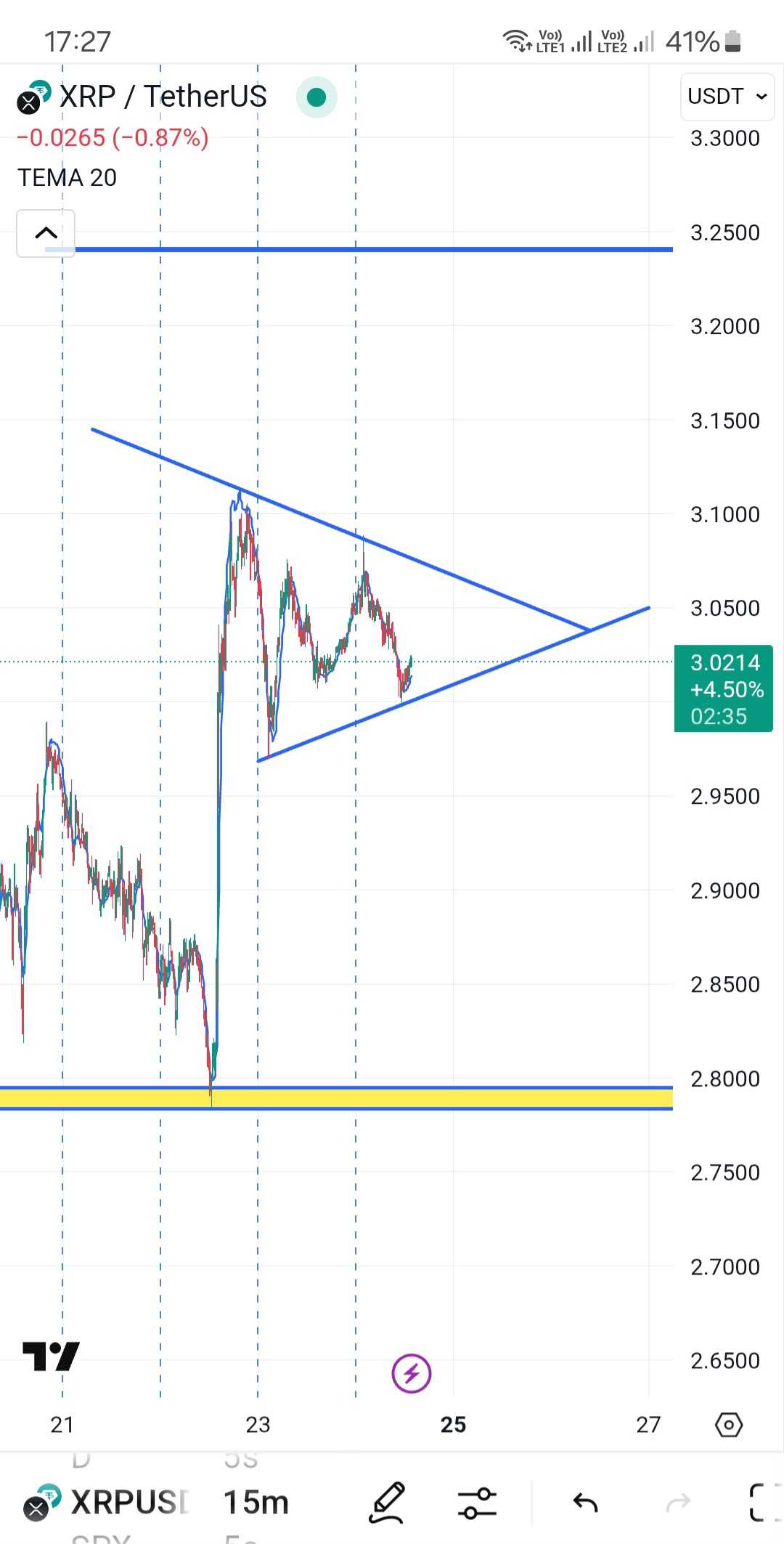 تشکیل الگوی پایانی وخروج از محدوده رنج