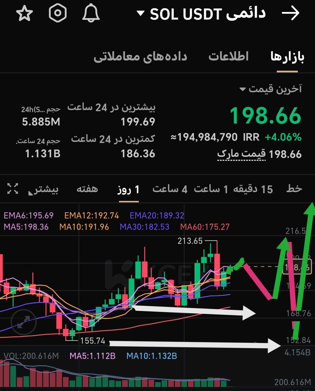 سولانا همچنان در صعود