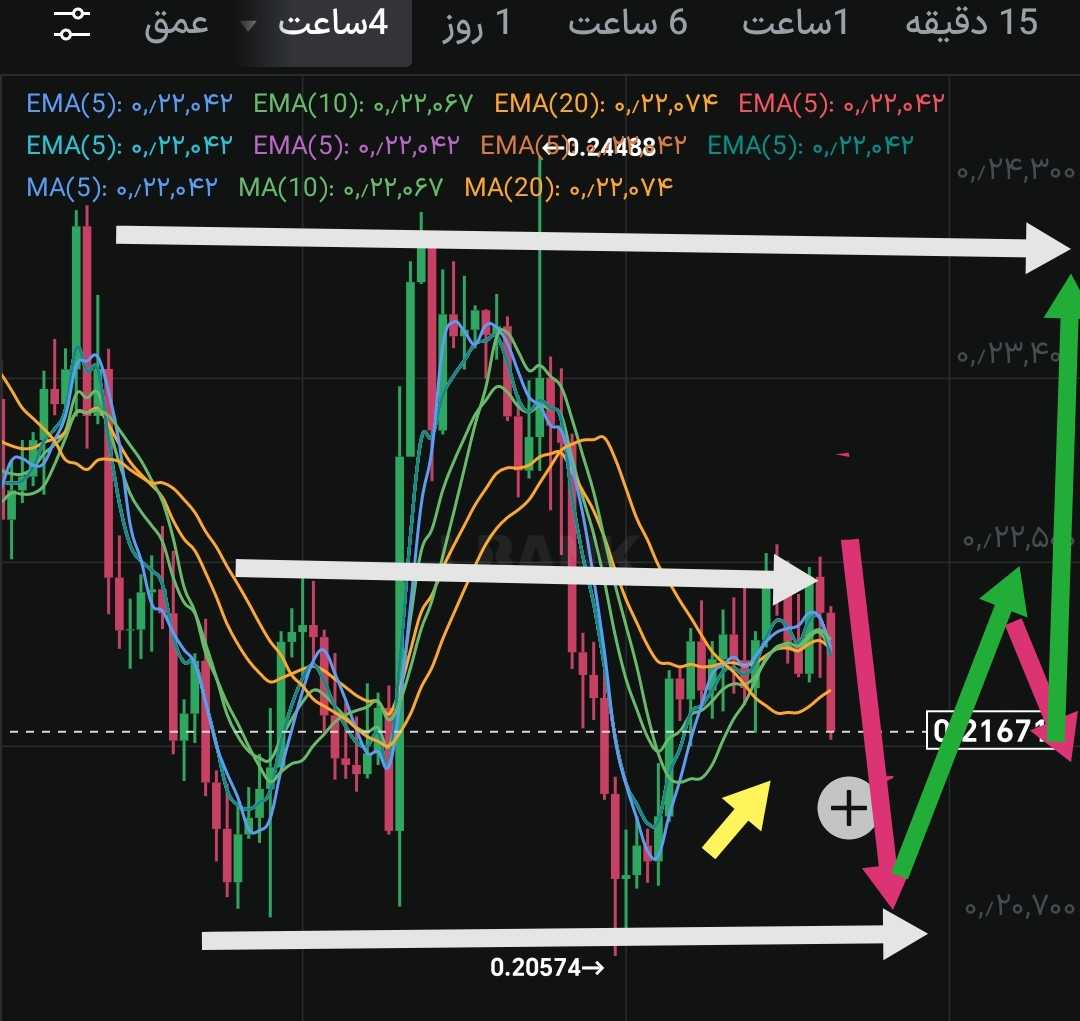 تحلیل دوج کوین طبق انتظار