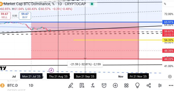 دامیننس بیت کوین