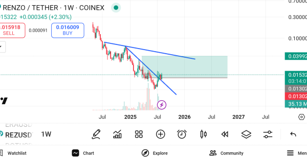 یکی از قشنگترین چارتهای مارکت با درصد ریسک پایین