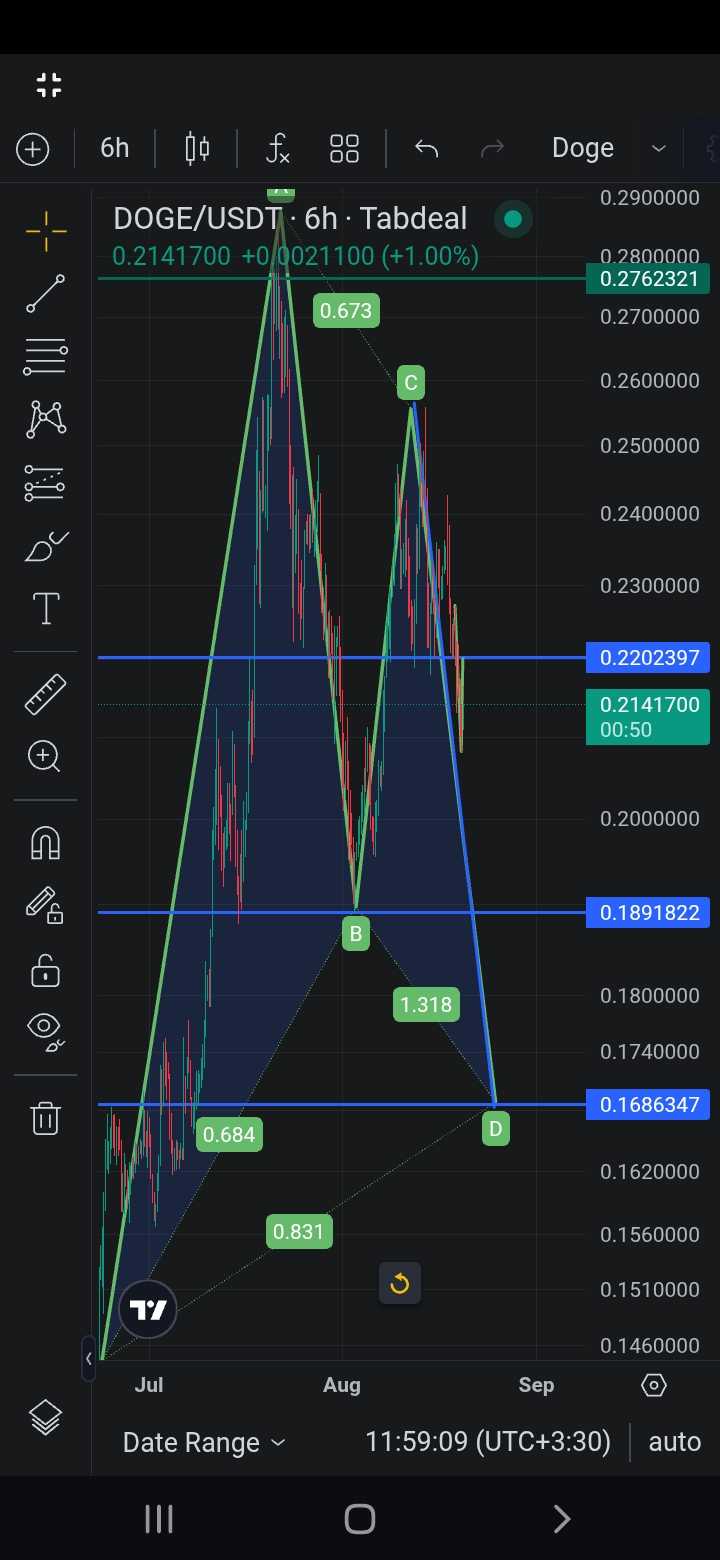 دوج کوین و ریزش ۳۱ درصدی