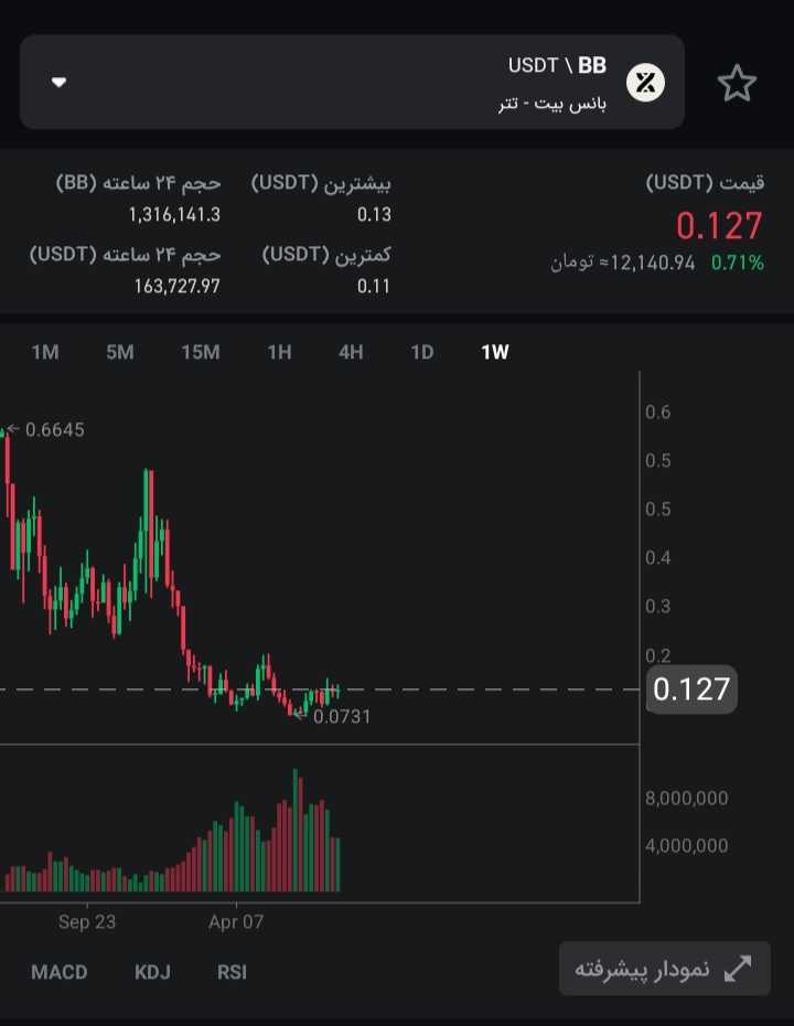 تحلیل ارز BB