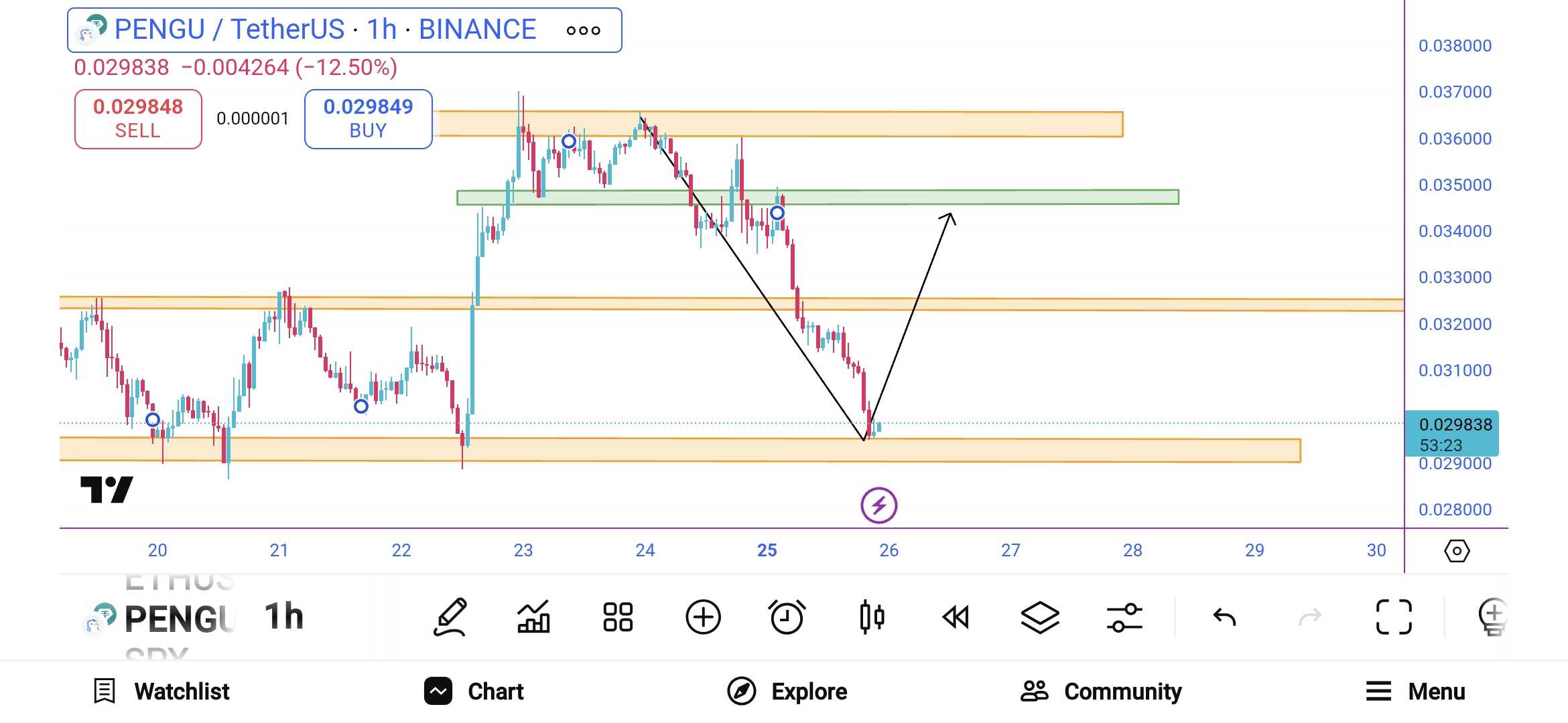 تحلیل تکنیکال ارز pengu