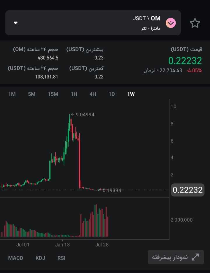 تحلیل ارز مانترا OM