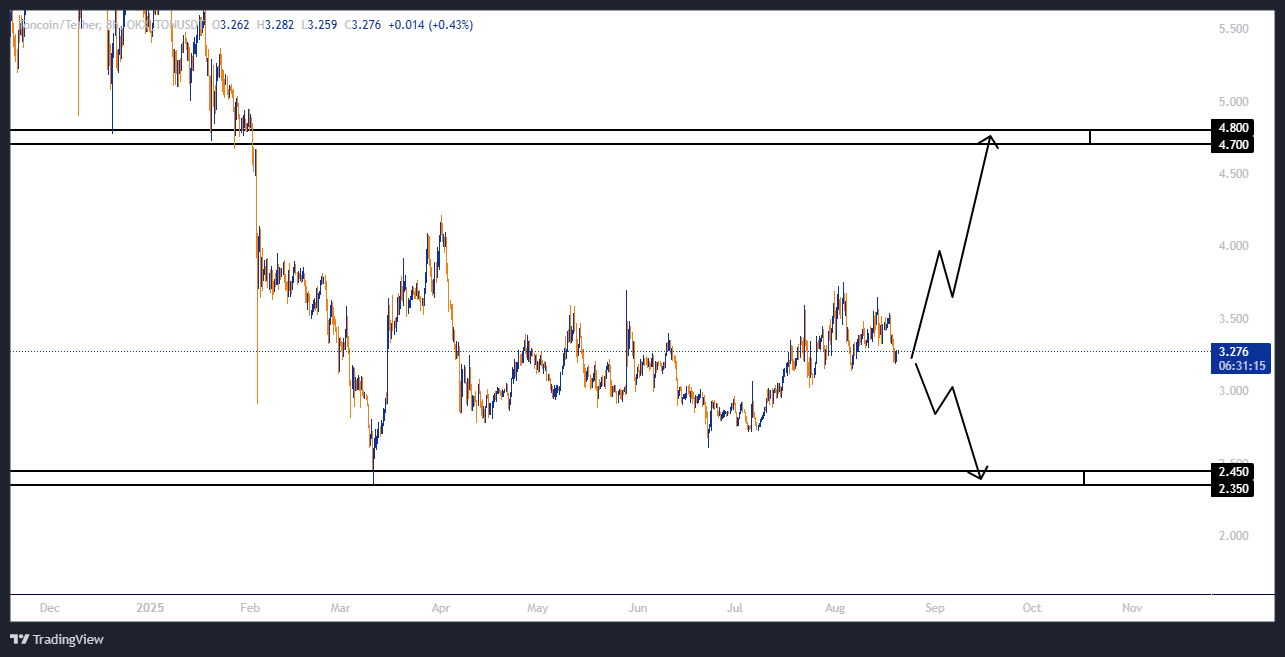 تون کوین (TON)