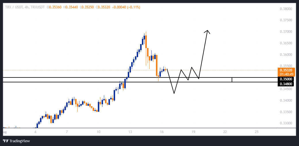 خرید ترون (TRX) در بهترین قیمت