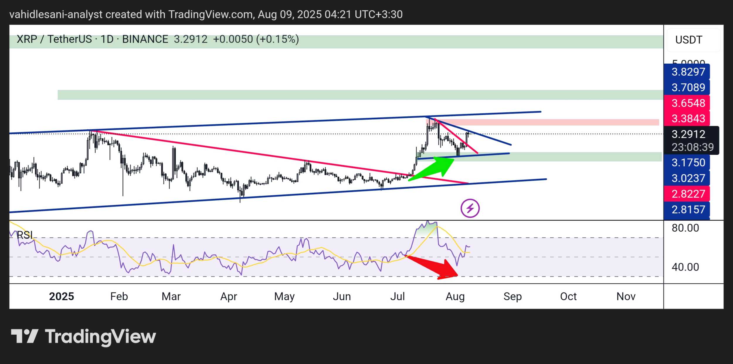 تحلیل پرایس اکشن و فاندامنتال XRP