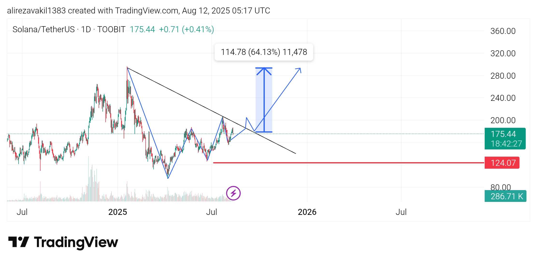 ۵۰ درصد رشد