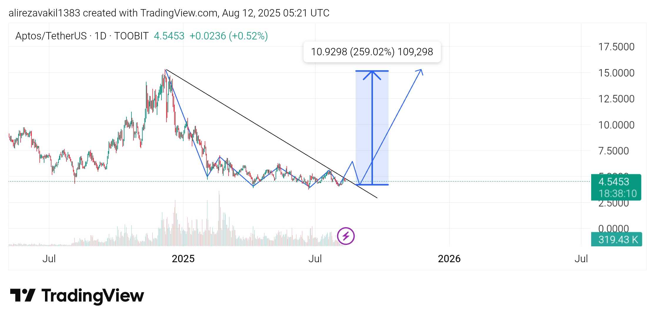 رشد ۲۵۰ درصدی و فراتر