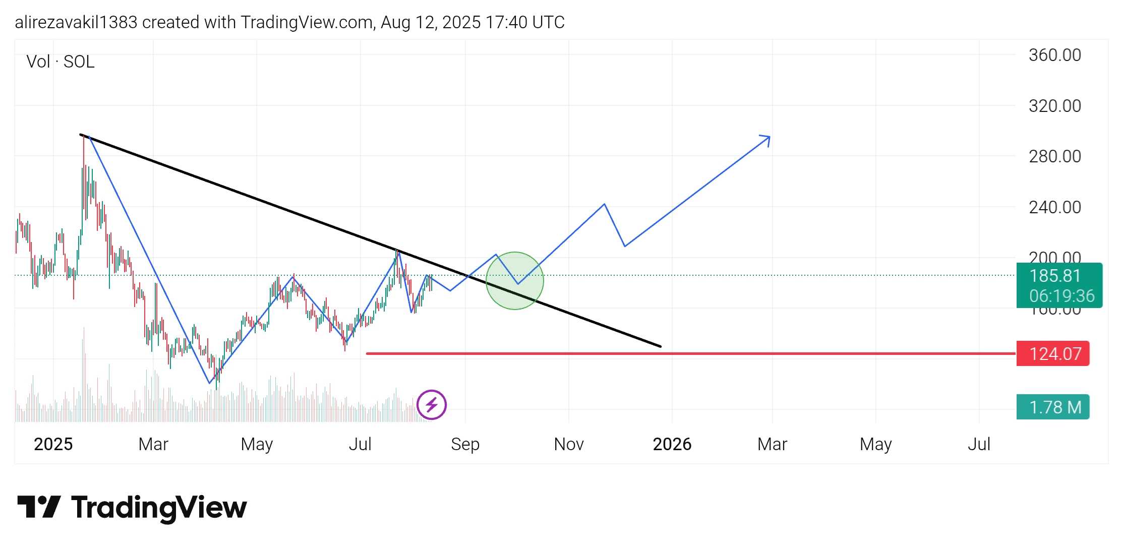 سولانا ۳۰۰ دلاری