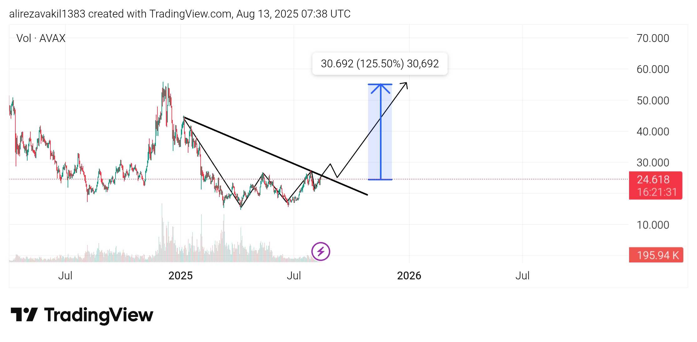 ۱۲۵ درصد رشد