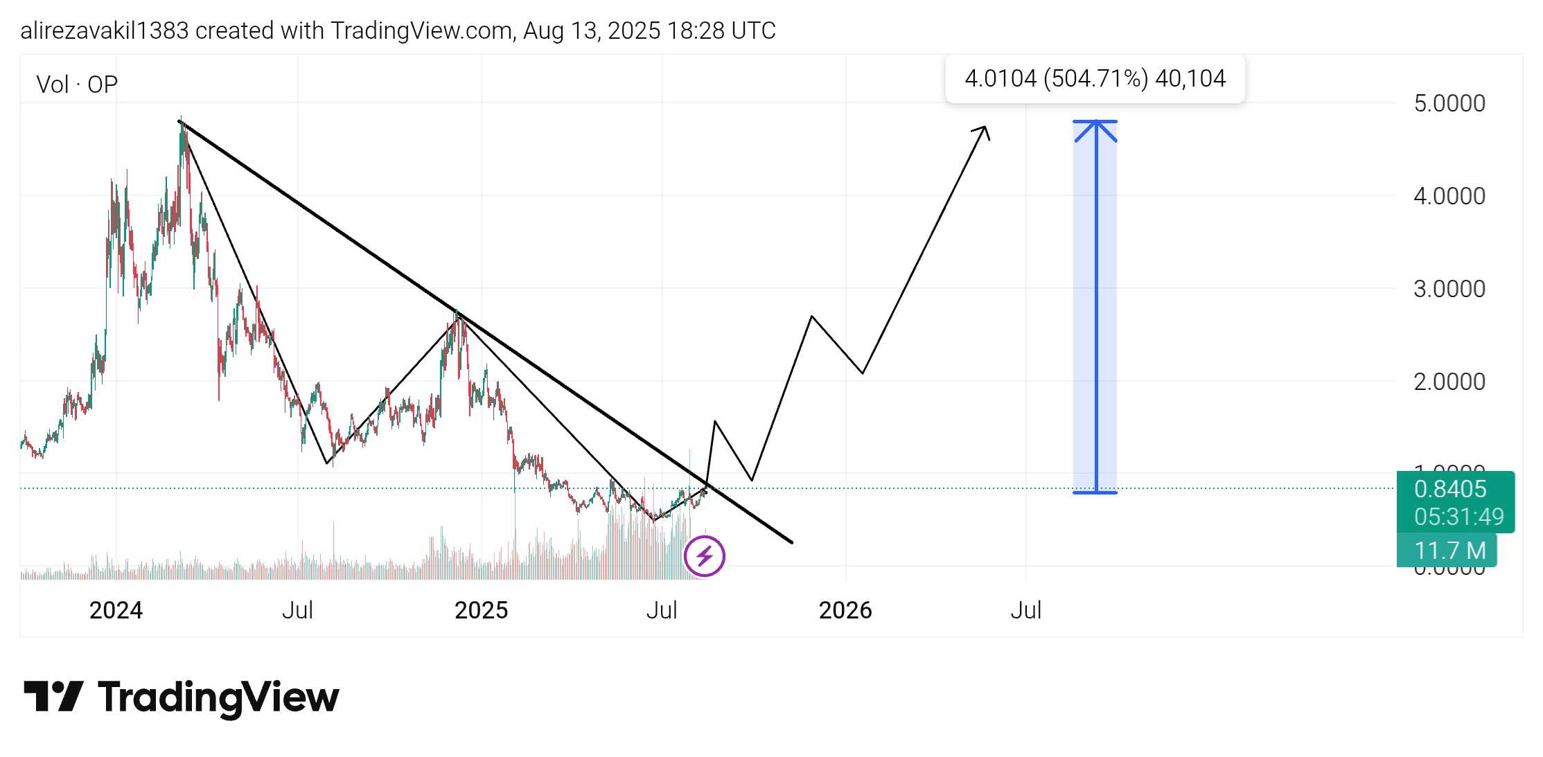 رشد ۵۰۰ درصدی