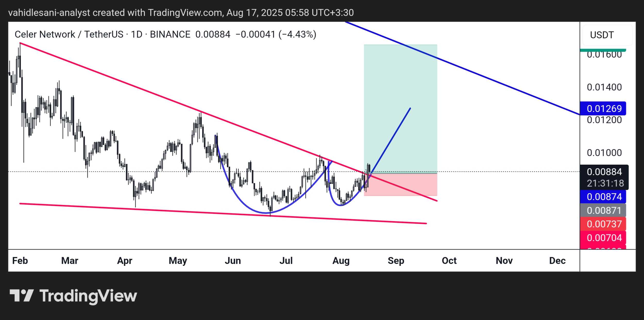 🚀 تحلیل ویژه CELR/USDT | فرصت طلایی برای صعود؟ 🔥