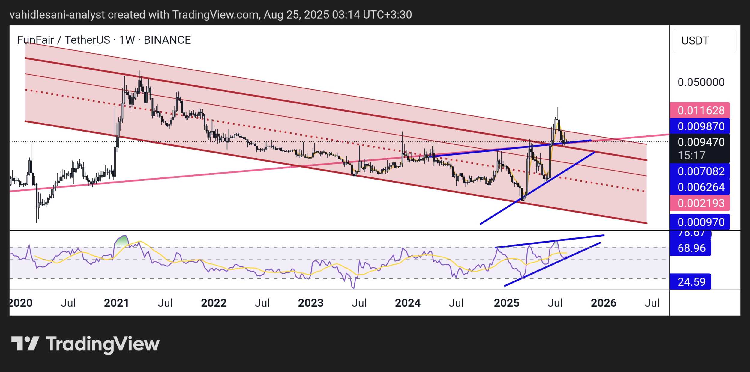 💎📈 بولتن تحلیل پروژه FUN