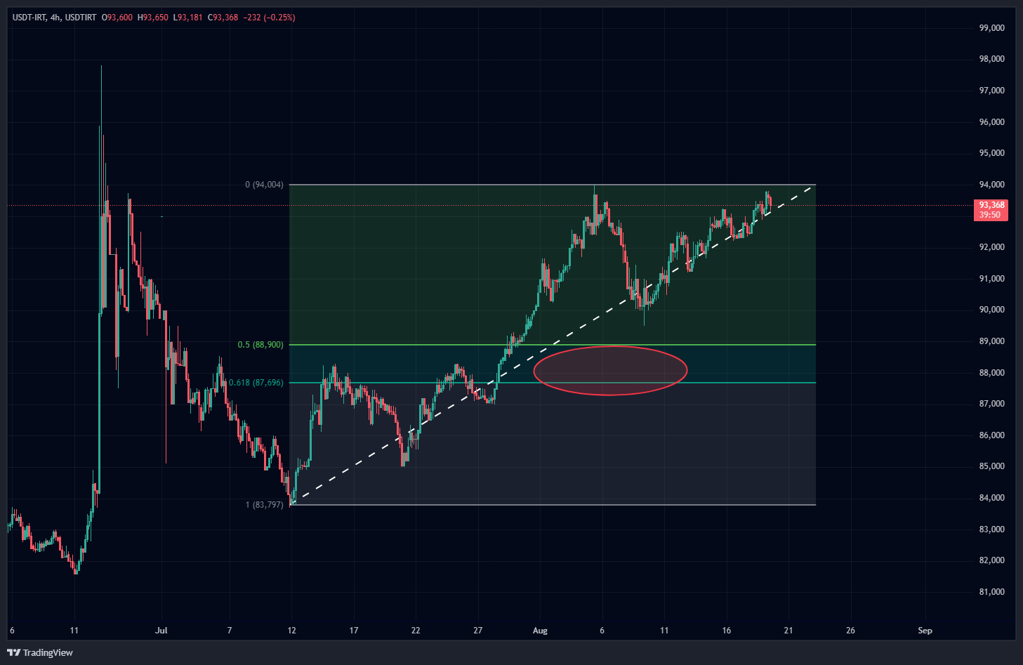 پیش‌بینی قیمت تتر در بازار ایران