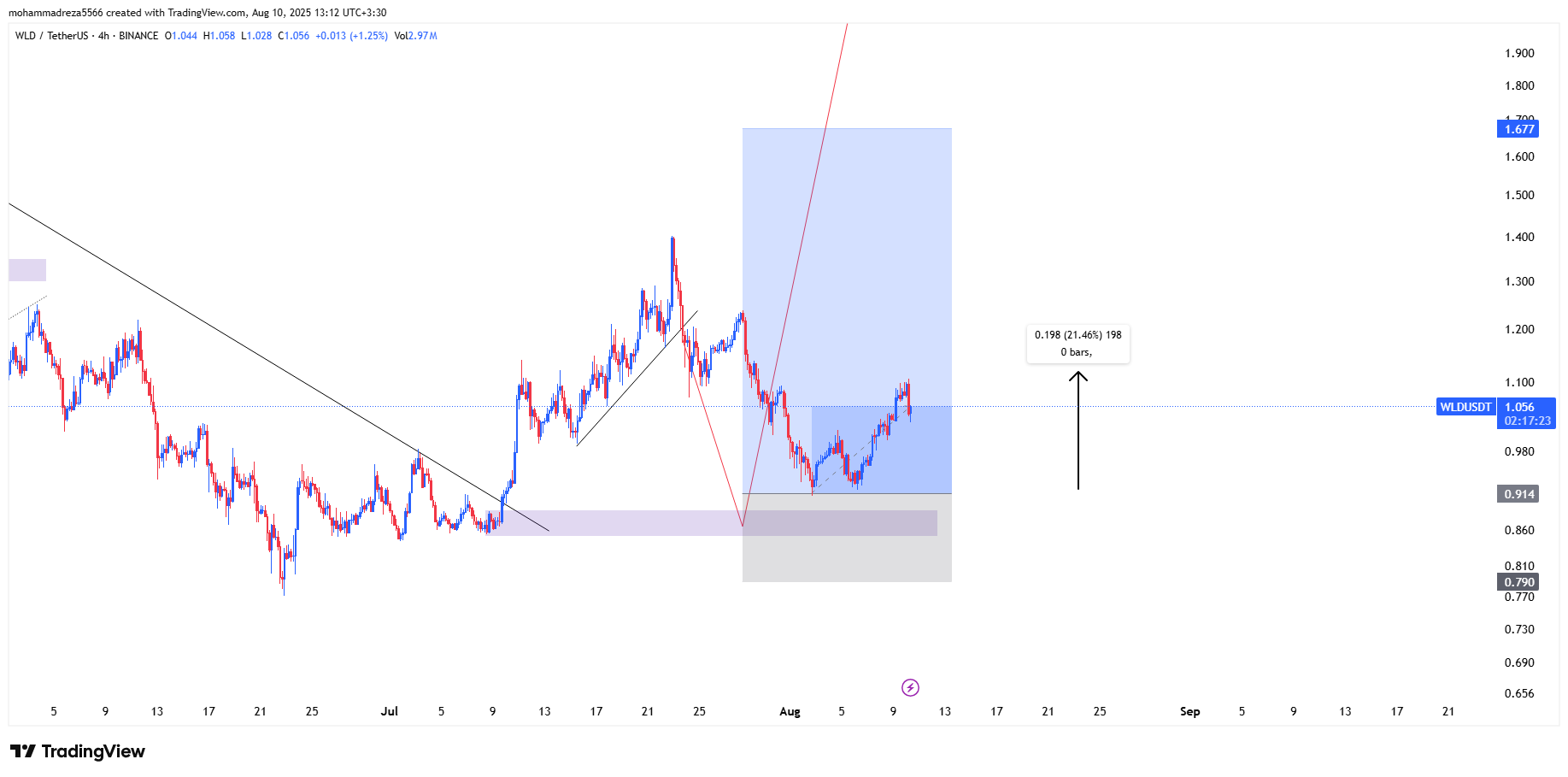 آماده صعود از حمایت مهم