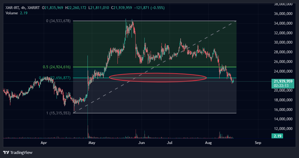 تحلیل مونرو (XMR) بعد از هک ۵۱ درصدی!