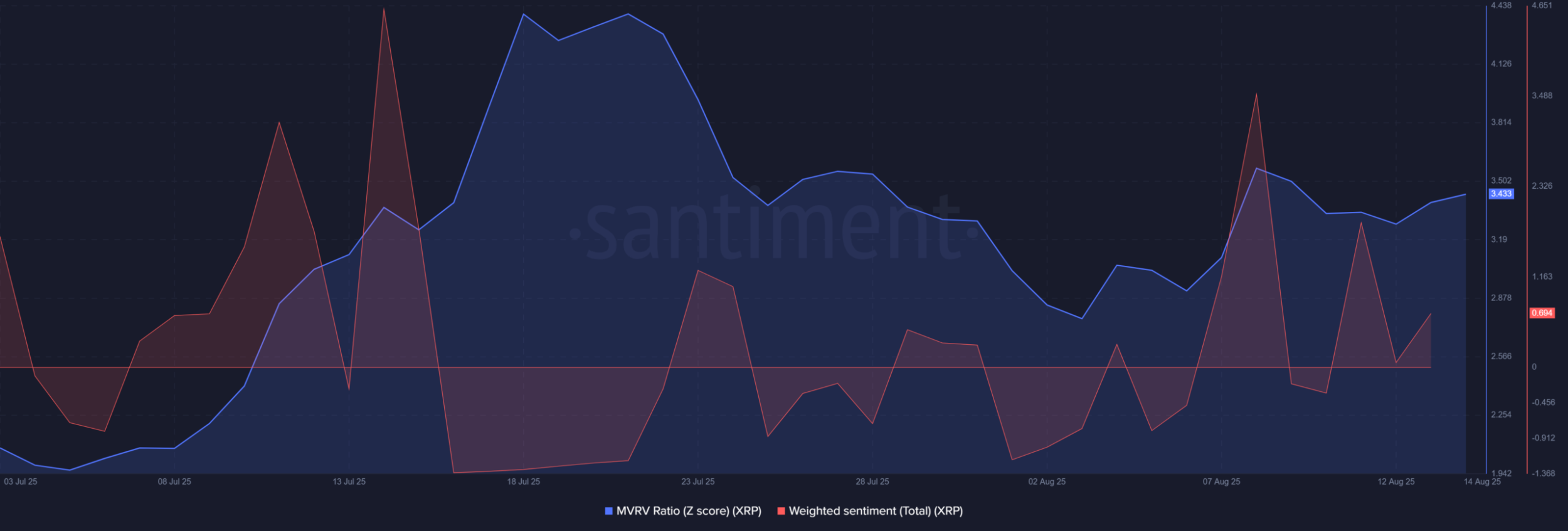 ریپل (XRP) تحلیل آنچین