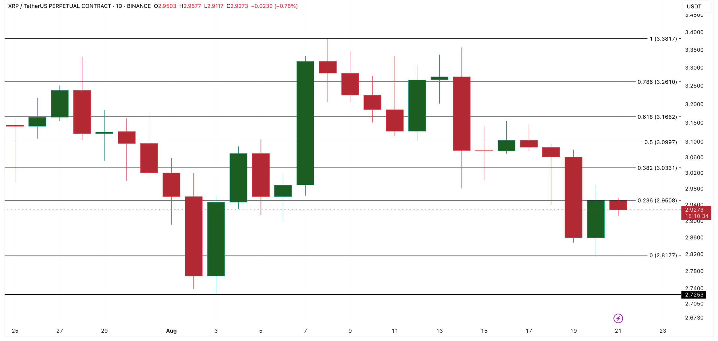 ریپل (XRP) تحلیل روزانه