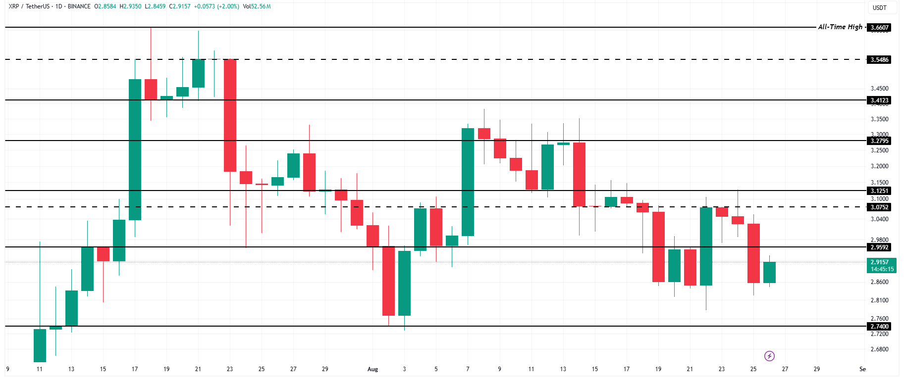 ریپل XRP تحلیل روزانه