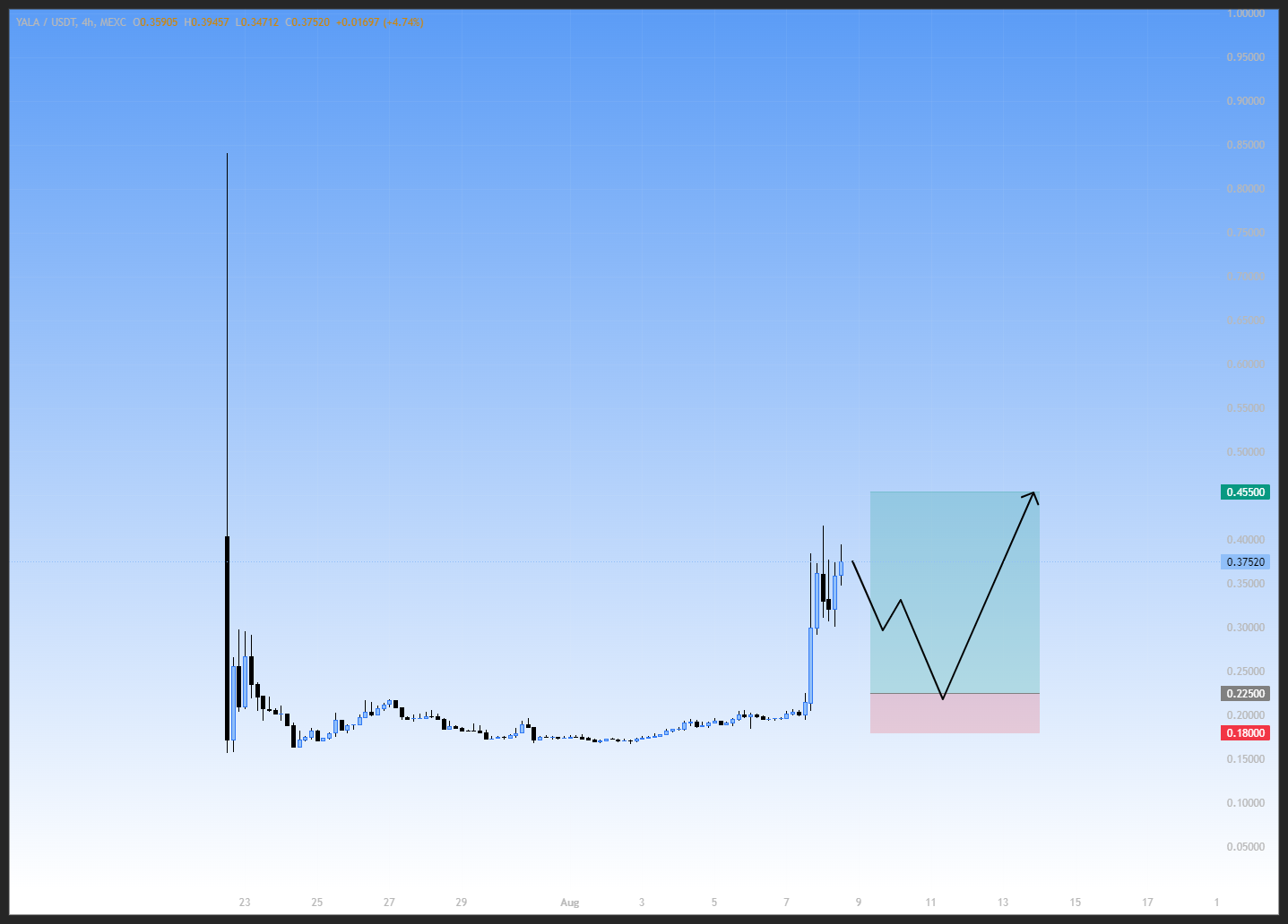 آغاز روند صعودی، سیگنال رایگان