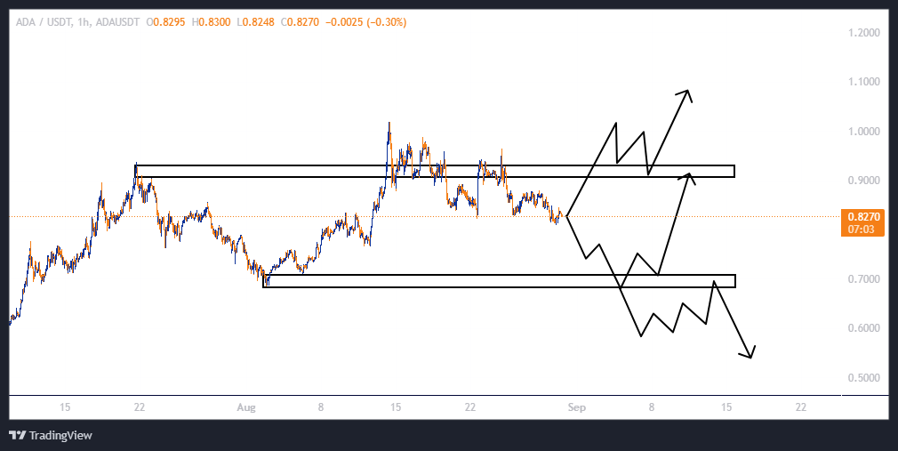 محدوده خرید مناسب برای کاردانو