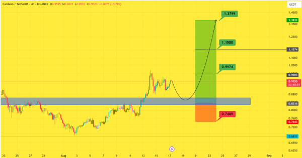 رشد ۶۷۰ درصدی