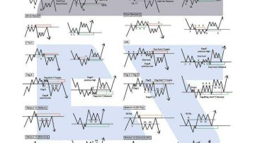 الگوهای اسمارت مانی (Smart Money Patterns)