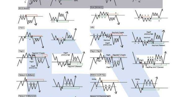 الگوهای اسمارت مانی (Smart Money Patterns)