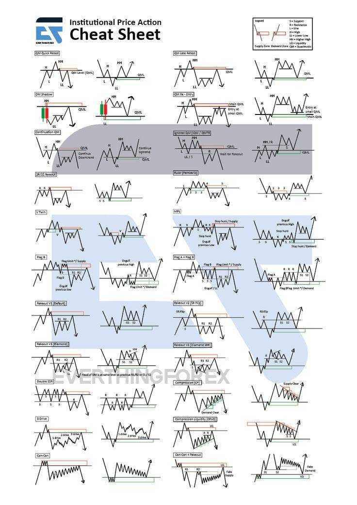 الگوهای اسمارت مانی (Smart Money Patterns)