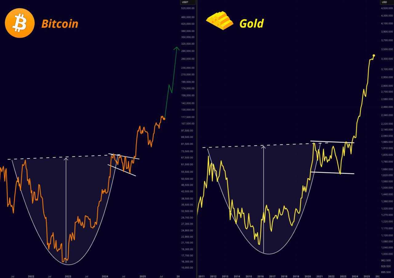 تکرار الگوی طلا در بیت کوین
