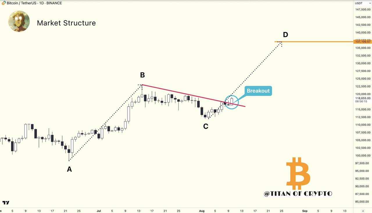 بیت کوین در حال تکمیل موج سوم