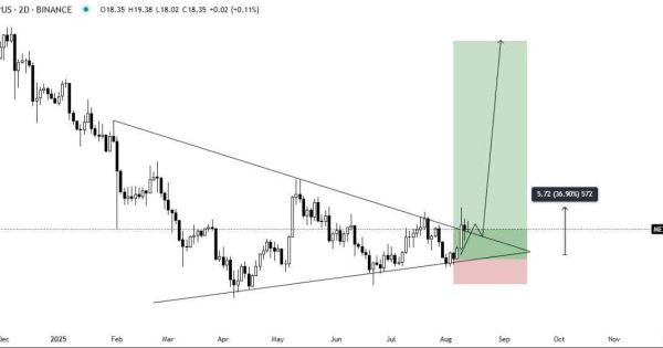 تایید الگوی صعودی