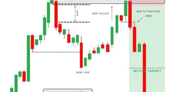 استراتژی گپ‌ریتست (Gap Retest)