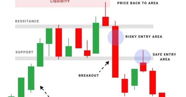 فیک اوت (Fakeout)